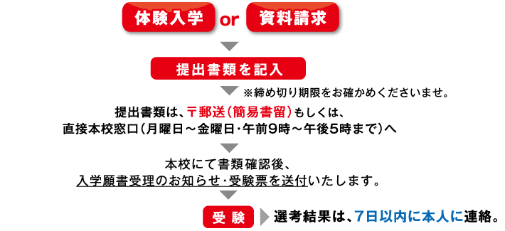 出願から選考結果までの流れフロー図